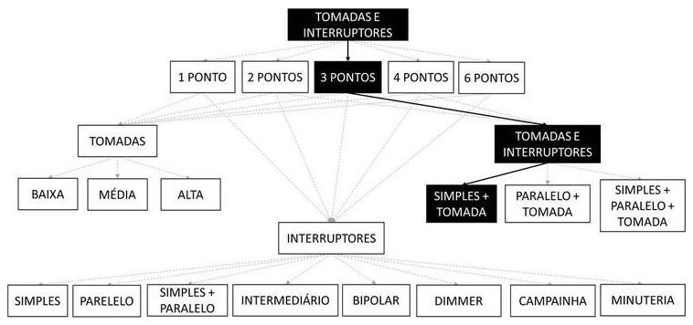 Árvore de fatores da composição SINAPI 92024 — diagrama oficial de variantes do serviço
