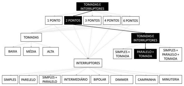 Árvore de fatores da composição SINAPI 92028 — diagrama oficial de variantes do serviço