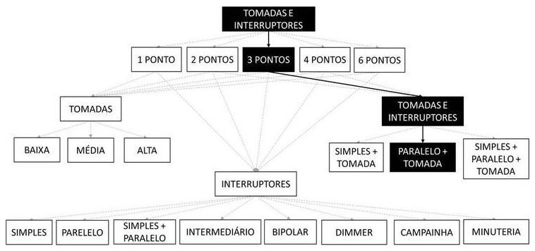 Árvore de fatores da composição SINAPI 92031 — diagrama oficial de variantes do serviço