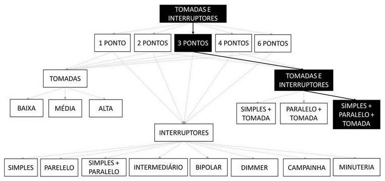Árvore de fatores da composição SINAPI 92035 — diagrama oficial de variantes do serviço