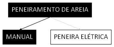 Árvore de fatores da composição SINAPI 92122 — diagrama oficial de variantes do serviço