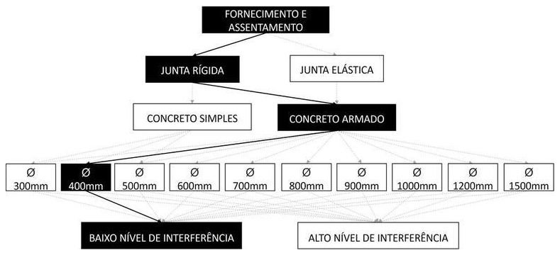 Árvore de fatores da composição SINAPI 92210 — diagrama oficial de variantes do serviço