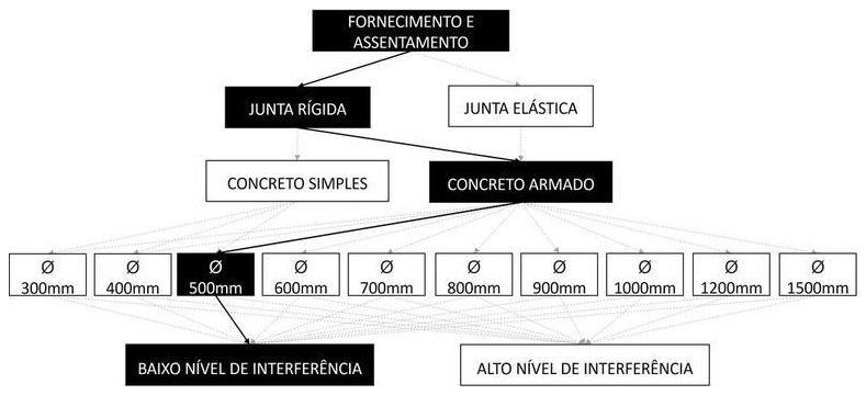 Árvore de fatores da composição SINAPI 92211 — diagrama oficial de variantes do serviço