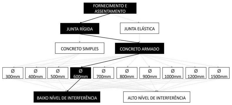 Árvore de fatores da composição SINAPI 92212 — diagrama oficial de variantes do serviço