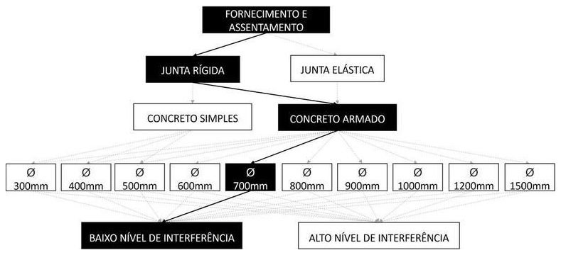 Árvore de fatores da composição SINAPI 92213 — diagrama oficial de variantes do serviço