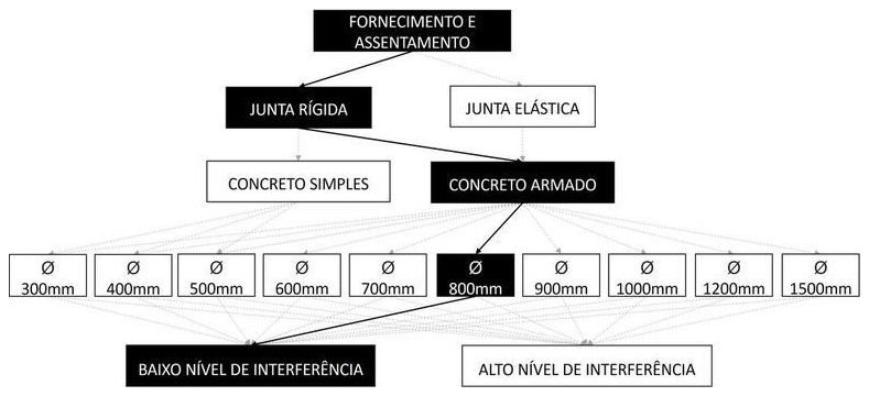 Árvore de fatores da composição SINAPI 92214 — diagrama oficial de variantes do serviço