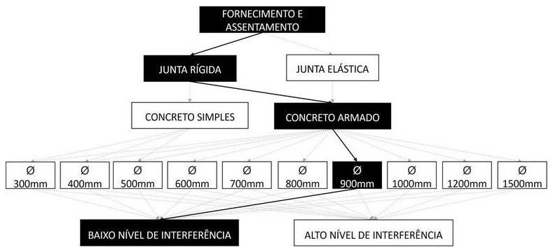 Árvore de fatores da composição SINAPI 92215 — diagrama oficial de variantes do serviço