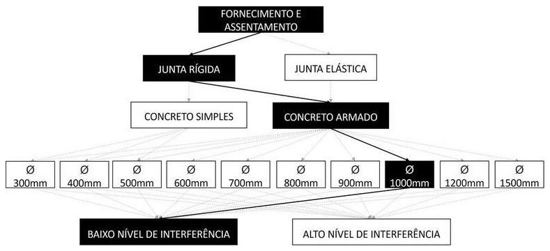 Árvore de fatores da composição SINAPI 92216 — diagrama oficial de variantes do serviço
