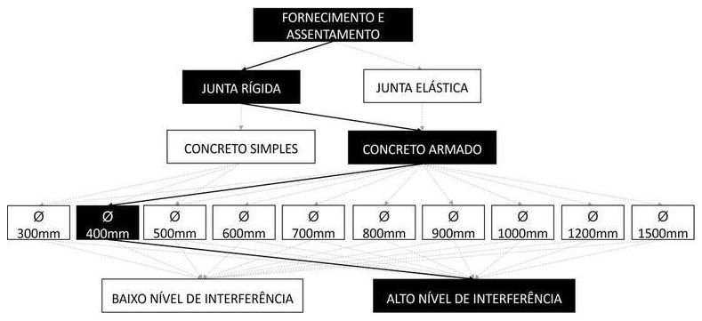 Árvore de fatores da composição SINAPI 92219 — diagrama oficial de variantes do serviço