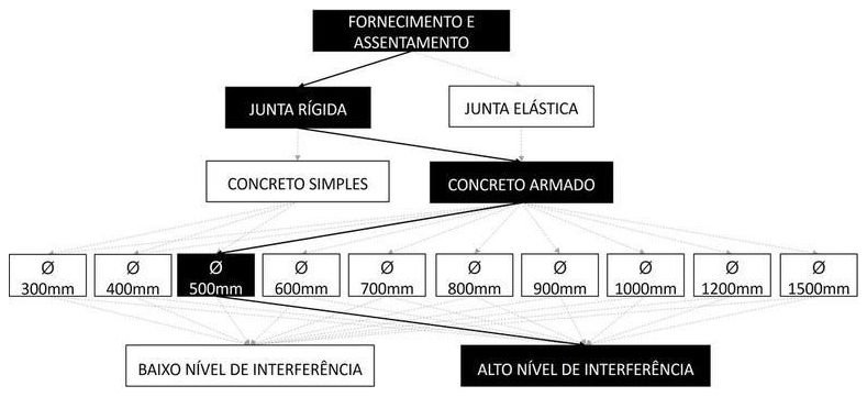 Árvore de fatores da composição SINAPI 92220 — diagrama oficial de variantes do serviço