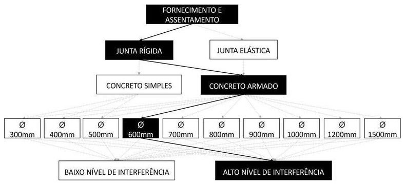 Árvore de fatores da composição SINAPI 92221 — diagrama oficial de variantes do serviço