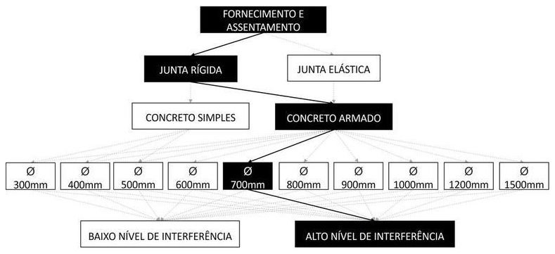 Árvore de fatores da composição SINAPI 92222 — diagrama oficial de variantes do serviço