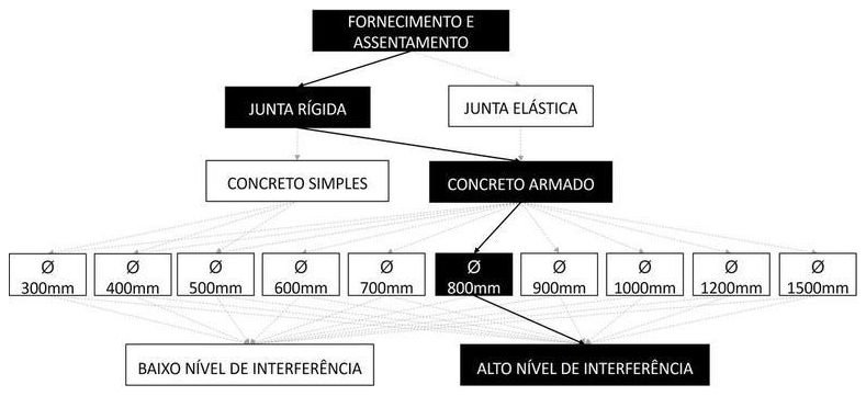 Árvore de fatores da composição SINAPI 92223 — diagrama oficial de variantes do serviço