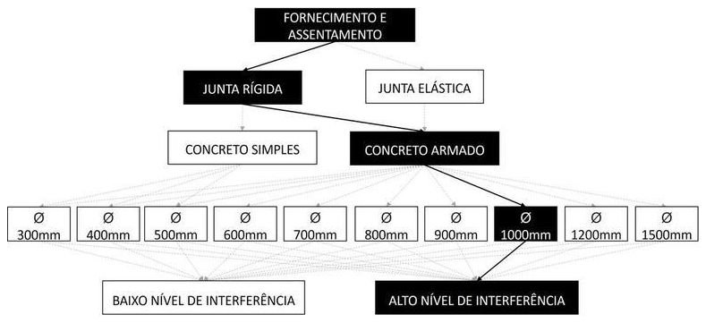 Árvore de fatores da composição SINAPI 92226 — diagrama oficial de variantes do serviço