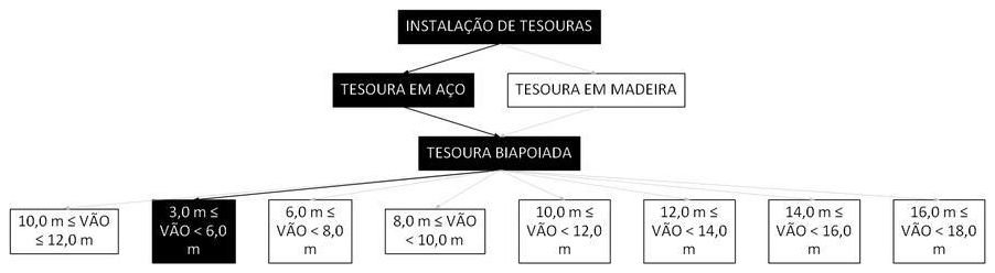 Árvore de fatores da composição SINAPI 92255 — diagrama oficial de variantes do serviço
