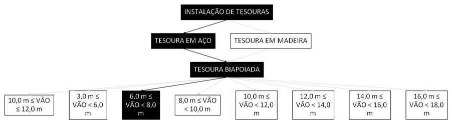 Árvore de fatores da composição SINAPI 92256 — diagrama oficial de variantes do serviço