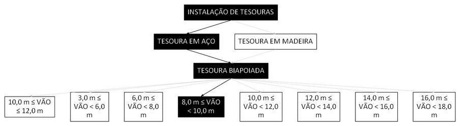 Árvore de fatores da composição SINAPI 92257 — diagrama oficial de variantes do serviço