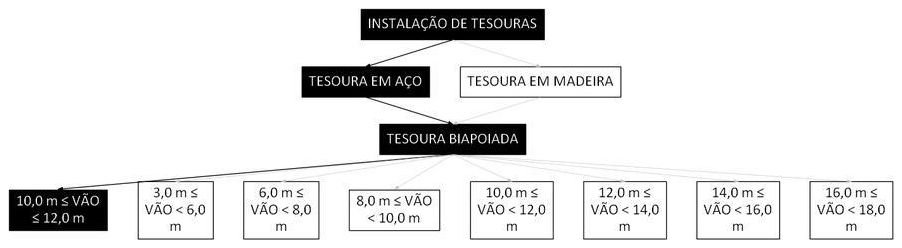 Árvore de fatores da composição SINAPI 92258 — diagrama oficial de variantes do serviço