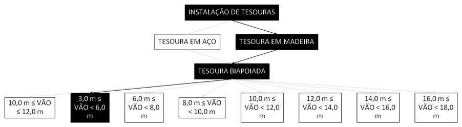 Árvore de fatores da composição SINAPI 92259 — diagrama oficial de variantes do serviço