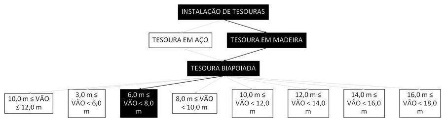 Árvore de fatores da composição SINAPI 92260 — diagrama oficial de variantes do serviço