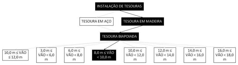 Árvore de fatores da composição SINAPI 92261 — diagrama oficial de variantes do serviço