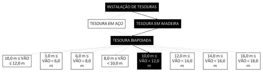Árvore de fatores da composição SINAPI 92262 — diagrama oficial de variantes do serviço