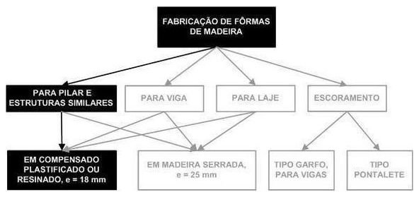 Árvore de fatores da composição SINAPI 92264 — diagrama oficial de variantes do serviço