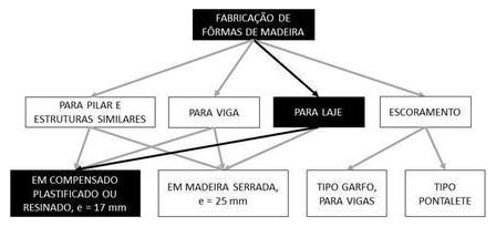 Árvore de fatores da composição SINAPI 92267 — diagrama oficial de variantes do serviço