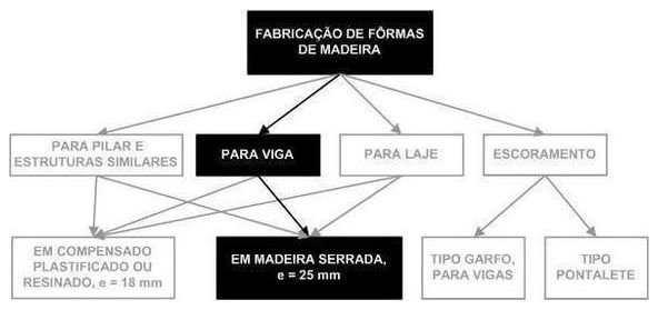 Árvore de fatores da composição SINAPI 92270 — diagrama oficial de variantes do serviço