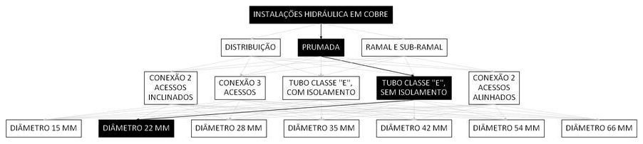 Árvore de fatores da composição SINAPI 92275 — diagrama oficial de variantes do serviço