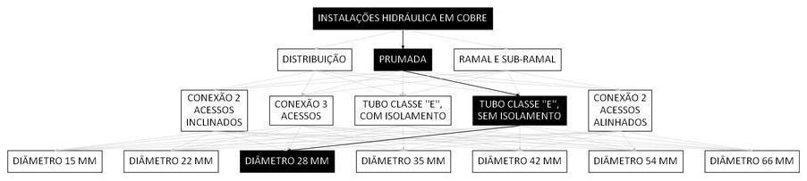 Árvore de fatores da composição SINAPI 92276 — diagrama oficial de variantes do serviço