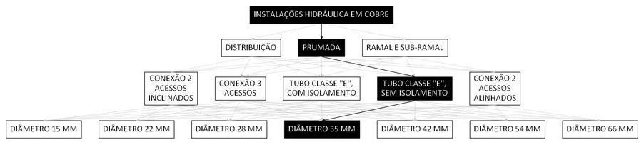 Árvore de fatores da composição SINAPI 92277 — diagrama oficial de variantes do serviço