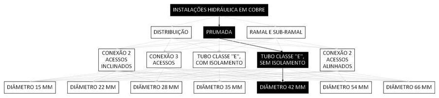 Árvore de fatores da composição SINAPI 92278 — diagrama oficial de variantes do serviço