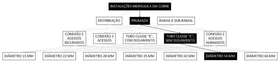 Árvore de fatores da composição SINAPI 92279 — diagrama oficial de variantes do serviço