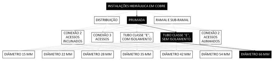 Árvore de fatores da composição SINAPI 92280 — diagrama oficial de variantes do serviço