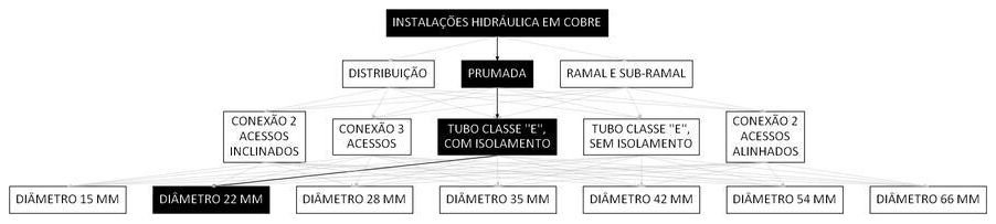 Árvore de fatores da composição SINAPI 92281 — diagrama oficial de variantes do serviço