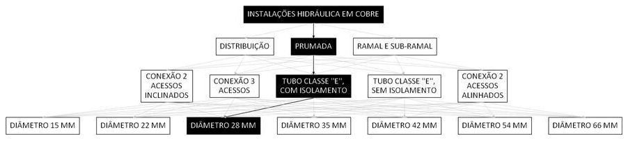 Árvore de fatores da composição SINAPI 92282 — diagrama oficial de variantes do serviço