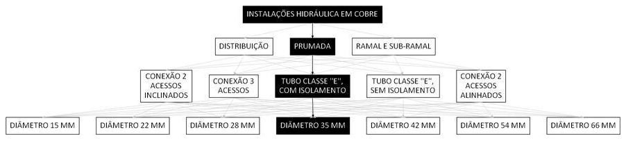 Árvore de fatores da composição SINAPI 92283 — diagrama oficial de variantes do serviço
