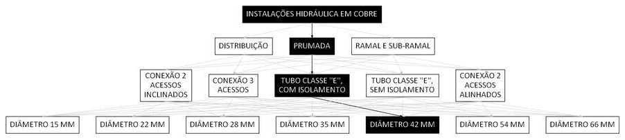 Árvore de fatores da composição SINAPI 92284 — diagrama oficial de variantes do serviço