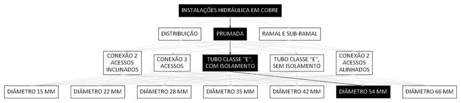 Árvore de fatores da composição SINAPI 92285 — diagrama oficial de variantes do serviço