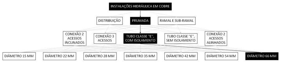 Árvore de fatores da composição SINAPI 92286 — diagrama oficial de variantes do serviço