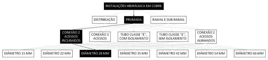 Árvore de fatores da composição SINAPI 92288 — diagrama oficial de variantes do serviço