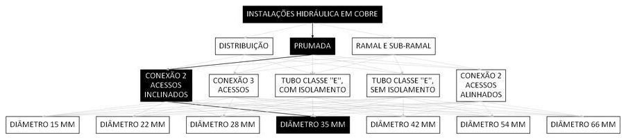 Árvore de fatores da composição SINAPI 92289 — diagrama oficial de variantes do serviço