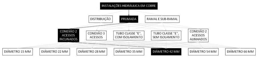 Árvore de fatores da composição SINAPI 92290 — diagrama oficial de variantes do serviço