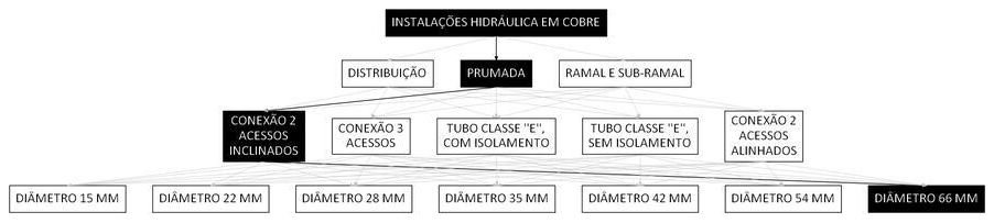 Árvore de fatores da composição SINAPI 92292 — diagrama oficial de variantes do serviço