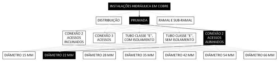 Árvore de fatores da composição SINAPI 92293 — diagrama oficial de variantes do serviço