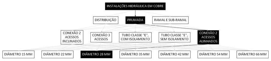 Árvore de fatores da composição SINAPI 92294 — diagrama oficial de variantes do serviço