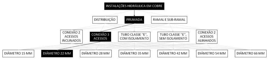Árvore de fatores da composição SINAPI 92299 — diagrama oficial de variantes do serviço