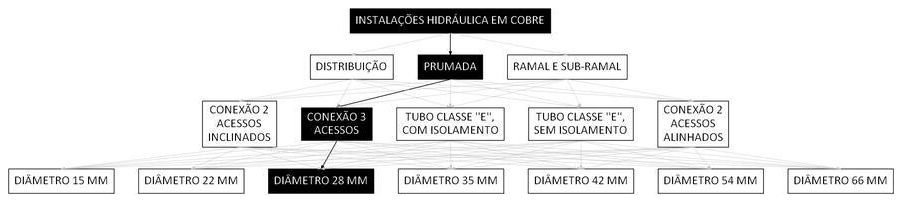 Árvore de fatores da composição SINAPI 92300 — diagrama oficial de variantes do serviço