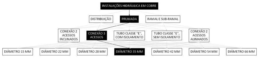 Árvore de fatores da composição SINAPI 92301 — diagrama oficial de variantes do serviço
